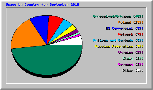 Usage by Country for September 2016