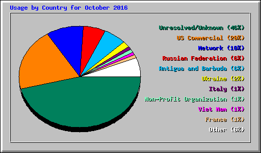 Usage by Country for October 2016