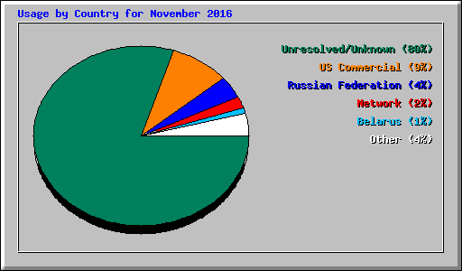 Usage by Country for November 2016