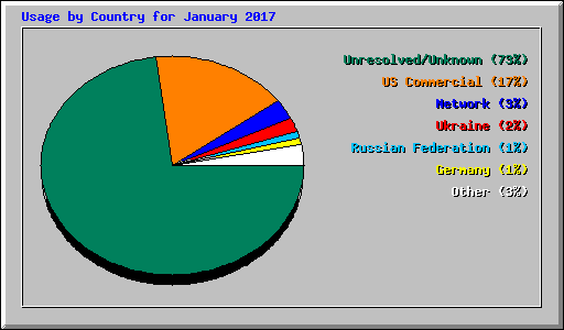 Usage by Country for January 2017