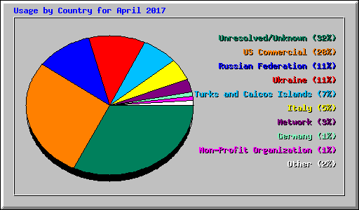 Usage by Country for April 2017