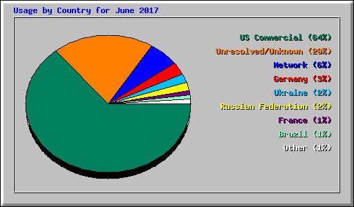 Usage by Country for June 2017