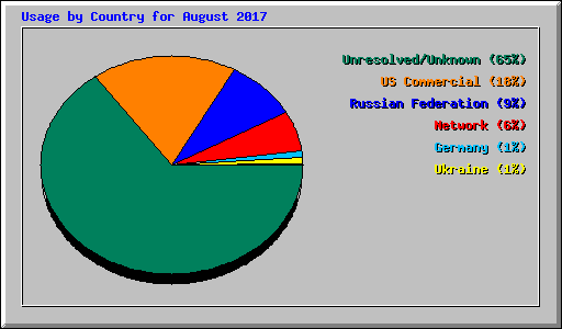 Usage by Country for August 2017