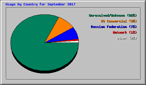 Usage by Country for September 2017
