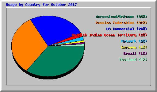 Usage by Country for October 2017