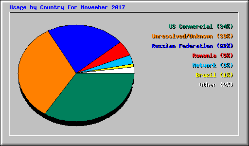 Usage by Country for November 2017