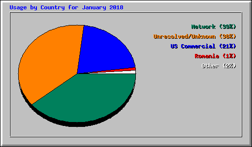 Usage by Country for January 2018