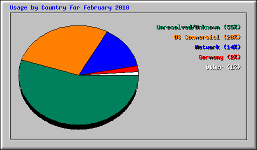 Usage by Country for February 2018