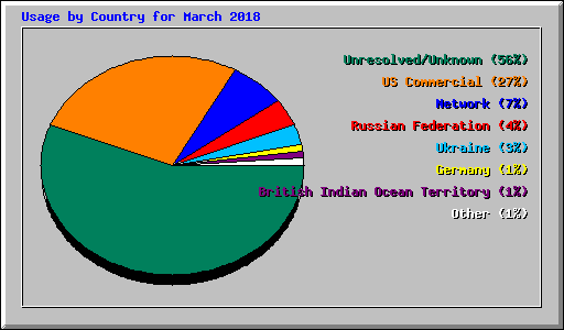 Usage by Country for March 2018