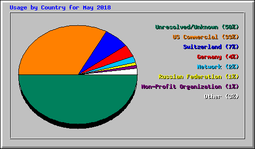 Usage by Country for May 2018