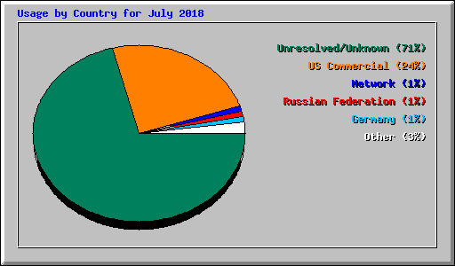 Usage by Country for July 2018