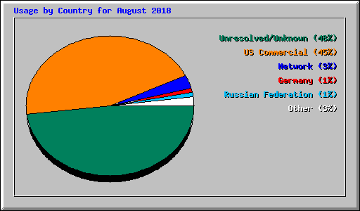 Usage by Country for August 2018