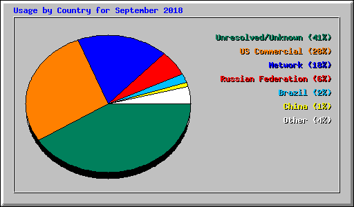 Usage by Country for September 2018