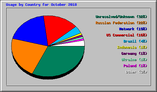 Usage by Country for October 2018