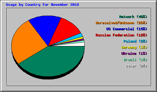 Usage by Country for November 2018