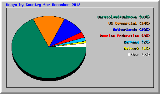 Usage by Country for December 2018