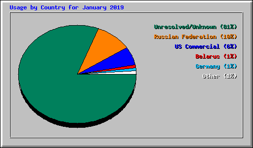 Usage by Country for January 2019