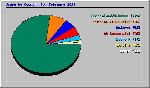 Usage by Country for February 2019