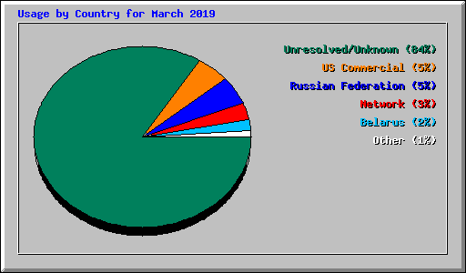 Usage by Country for March 2019