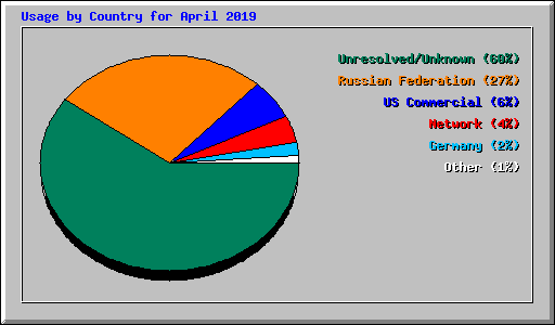 Usage by Country for April 2019