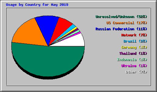 Usage by Country for May 2019
