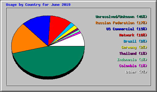 Usage by Country for June 2019