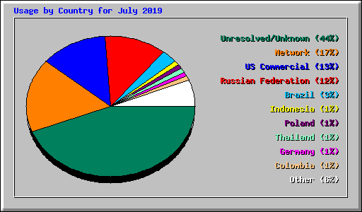 Usage by Country for July 2019