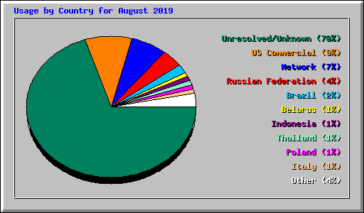 Usage by Country for August 2019