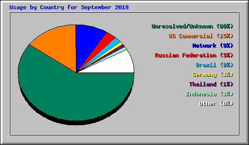 Usage by Country for September 2019