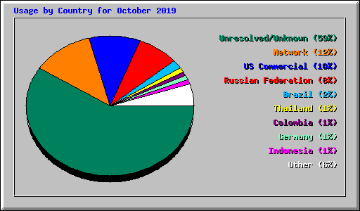 Usage by Country for October 2019