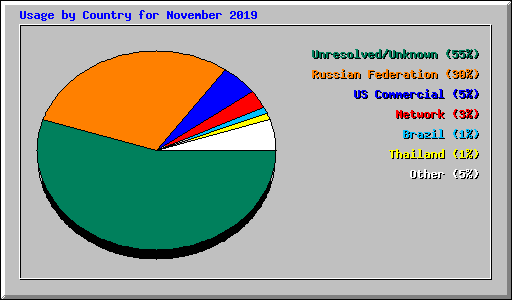 Usage by Country for November 2019