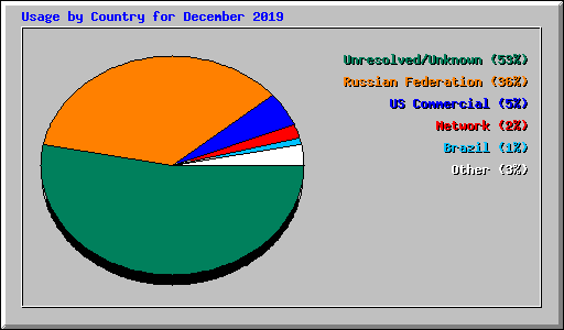 Usage by Country for December 2019