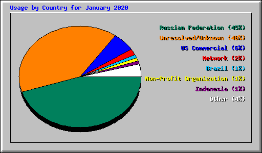 Usage by Country for January 2020