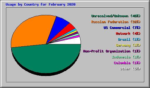 Usage by Country for February 2020