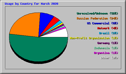 Usage by Country for March 2020