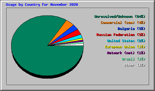 Usage by Country for November 2020