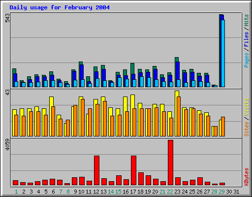 Daily usage for February 2004
