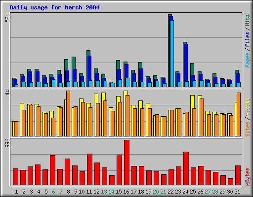 Daily usage for March 2004