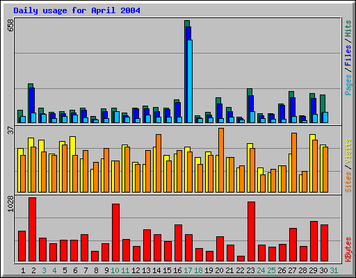 Daily usage for April 2004