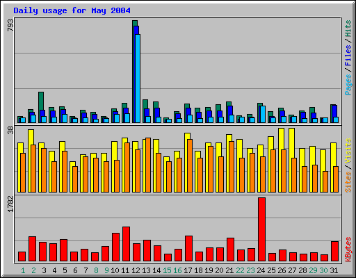 Daily usage for May 2004