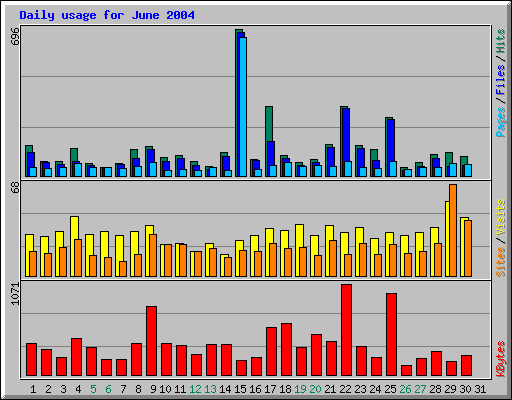 Daily usage for June 2004
