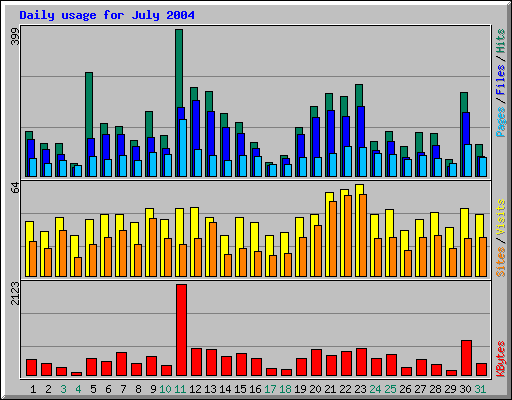 Daily usage for July 2004