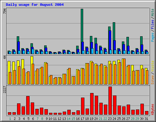 Daily usage for August 2004