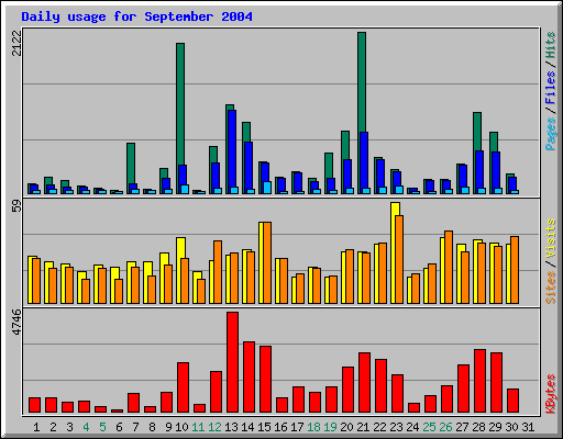 Daily usage for September 2004
