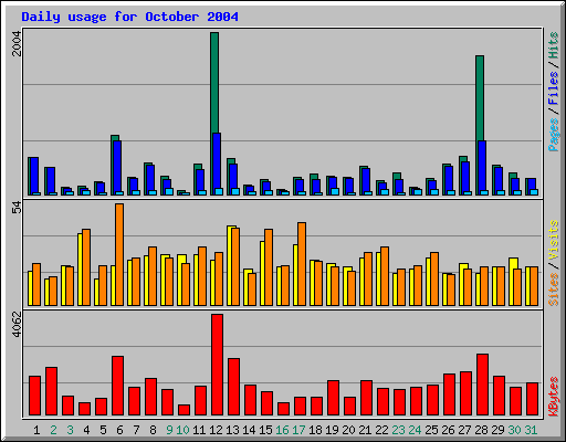 Daily usage for October 2004