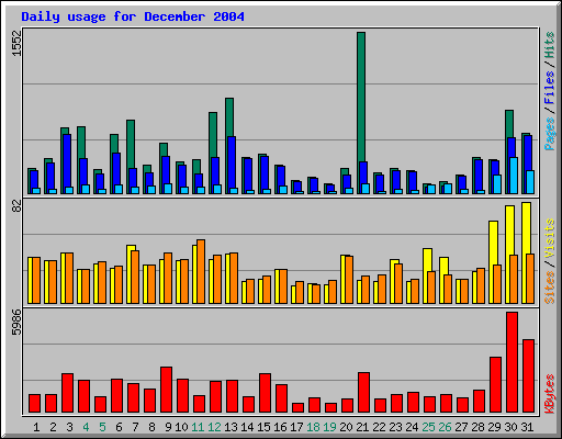 Daily usage for December 2004
