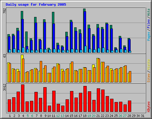 Daily usage for February 2005