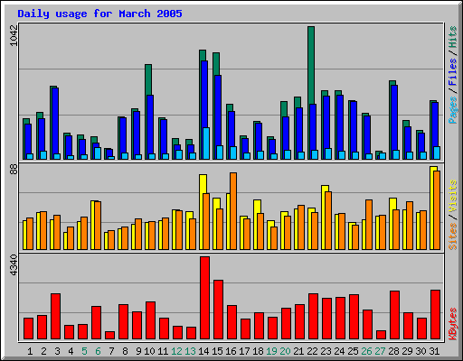 Daily usage for March 2005