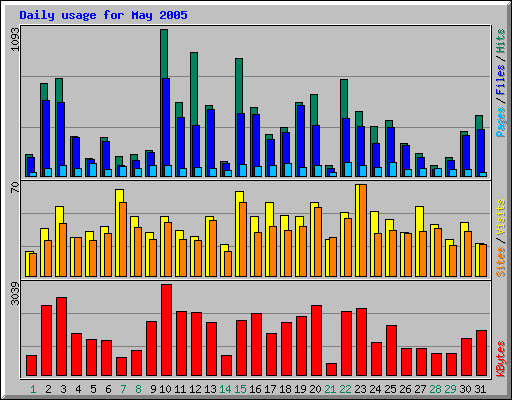 Daily usage for May 2005