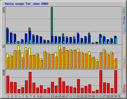 Daily usage for June 2005